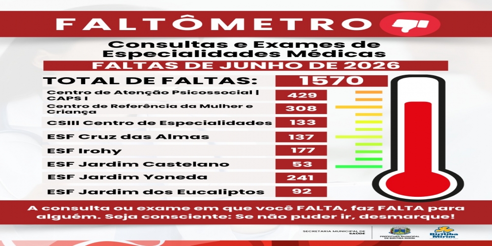 1570 PESSOAS FALTARAM EM CONSULTAS MÉDICAS NO MÊS DE JUNHO